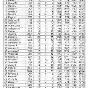 Individual Averages
